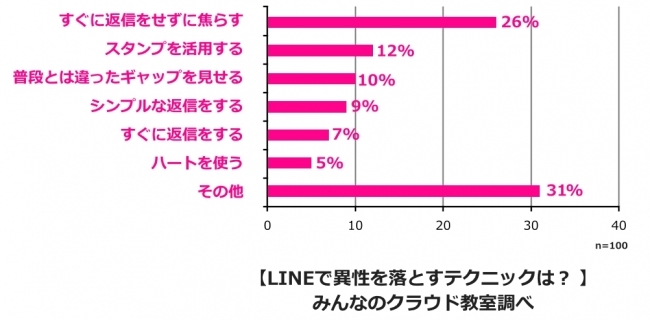 LINEで異性を落とすテクニックについて調査