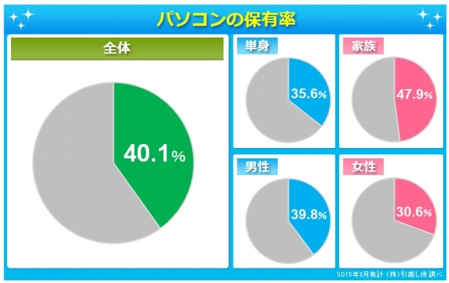 パソコン保有率ランキング