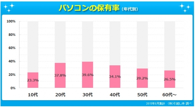 パソコン保有率ランキング