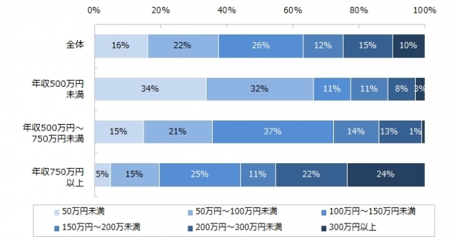 「年収アップ転職の実現」についてアンケート