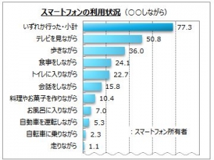 『歩きスマホ』に関するインターネット調査