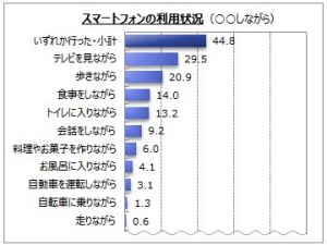 『歩きスマホ』に関するインターネット調査