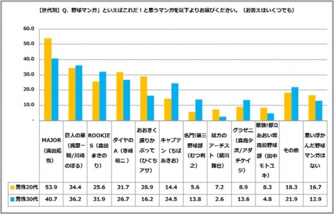 野球マンガに関する意識調査