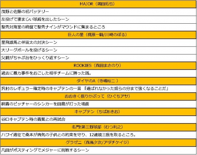 野球マンガに関する意識調査