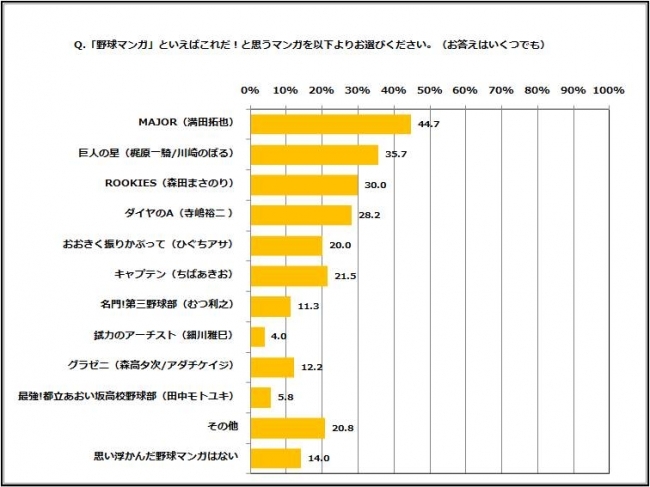 野球マンガに関する意識調査