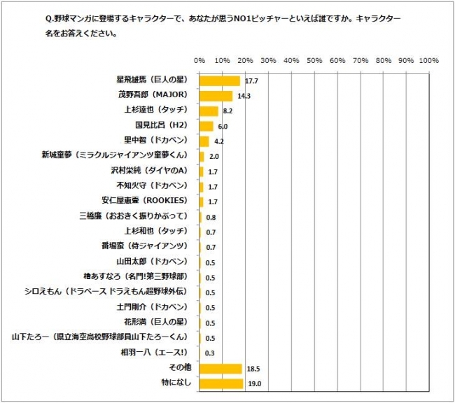 野球マンガに関する意識調査