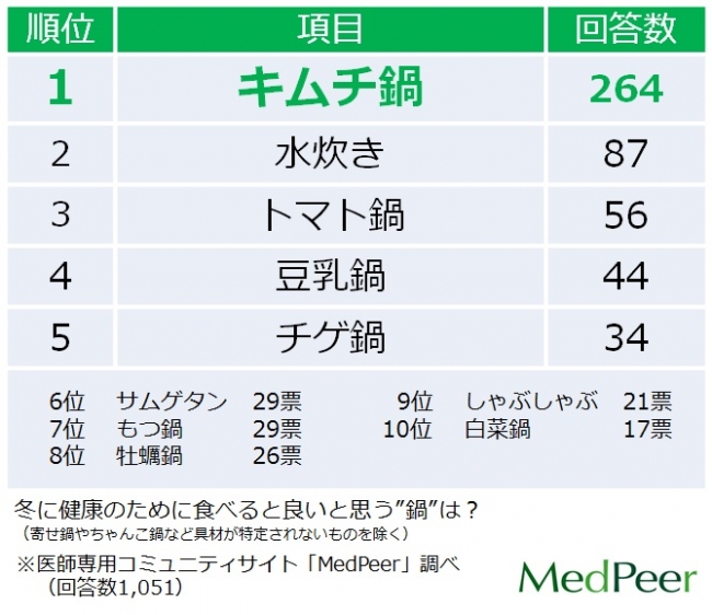 「健康のために食べるとよい鍋」に関するアンケート