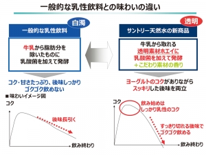 一般商品との違いを明確に