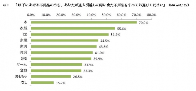 「引越しに関する不用品の処分に関して」意識・実態調査