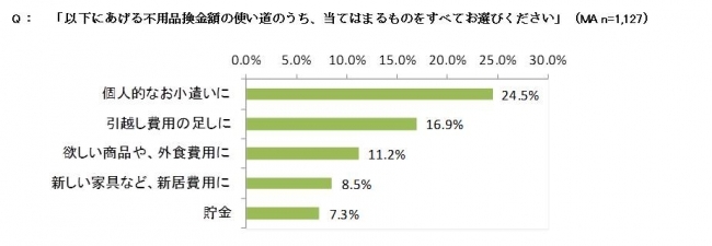 「引越しに関する不用品の処分に関して」意識・実態調査