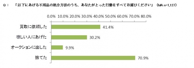 「引越しに関する不用品の処分に関して」意識・実態調査