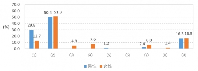 日本におけるセクシャリティの自覚と許容に関する調査