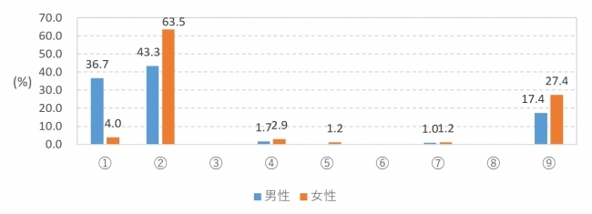 日本におけるセクシャリティの自覚と許容に関する調査