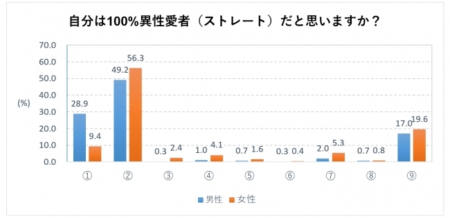 日本におけるセクシャリティの自覚と許容に関する調査