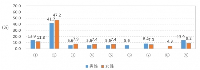 日本におけるセクシャリティの自覚と許容に関する調査