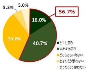 女性の体型と見た目に関する意識調査