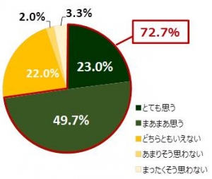 女性の体型と見た目に関する意識調査