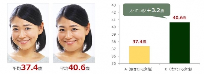 女性の体型と見た目に関する意識調査