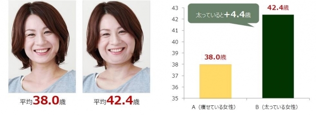 女性の体型と見た目に関する意識調査