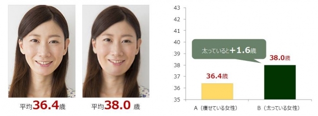 女性の体型と見た目に関する意識調査