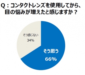 「コンタクトレンズ」に関する意識・実態調査