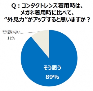 「コンタクトレンズ」に関する意識・実態調査