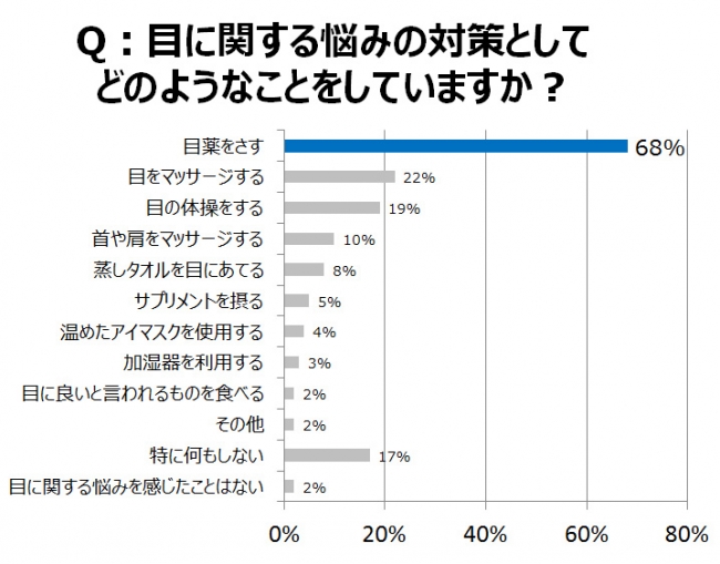 「コンタクトレンズ」に関する意識・実態調査