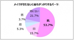 女性の肌に関する調査