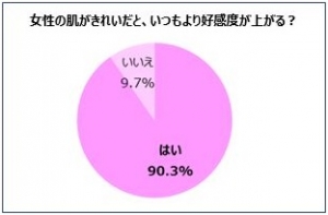 女性の肌に関する調査