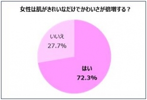 女性の肌に関する調査