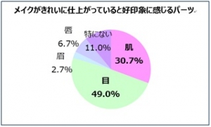 女性の肌に関する調査