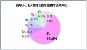 女性の肌に関する調査