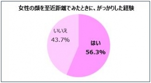 女性の肌に関する調査