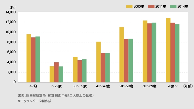 和菓子に関する調査