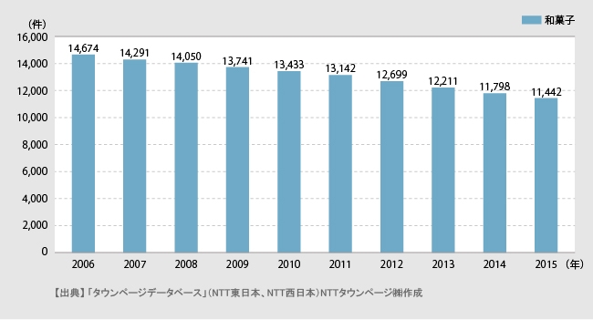 和菓子に関する調査