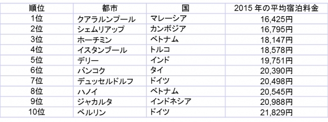 Hotel Price Index