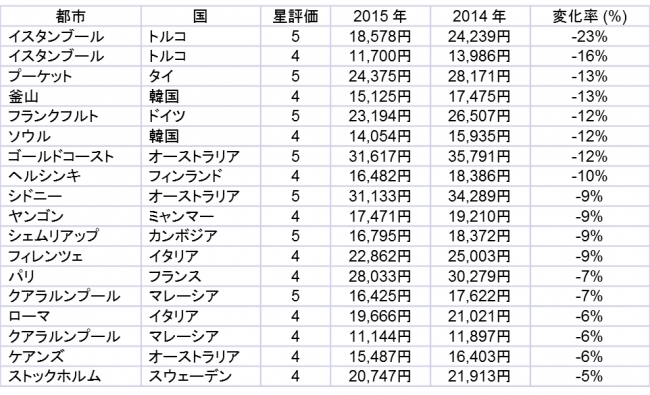 Hotel Price Index