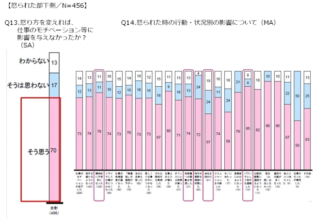 「怒りの感情が業務に及ぼす影響」に関する調査