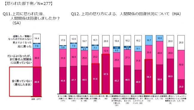 「怒りの感情が業務に及ぼす影響」に関する調査