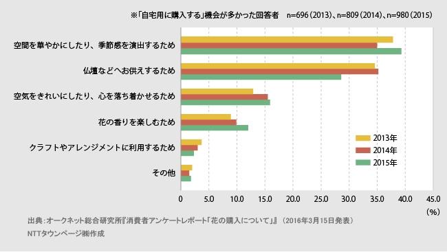 「生花店」をテーマにした調査