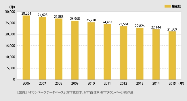 「生花店」をテーマにした調査