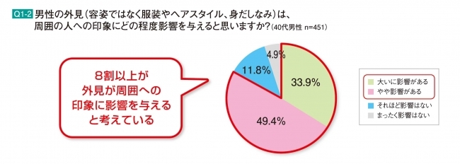 40代有職男性の身だしなみと外見の意識について調査