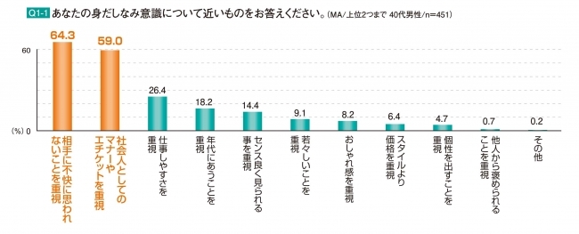 40代有職男性の身だしなみと外見の意識について調査