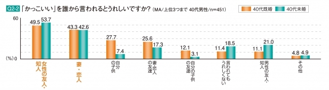 40代有職男性の身だしなみと外見の意識について調査