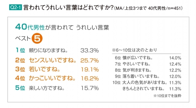 40代有職男性の身だしなみと外見の意識について調査