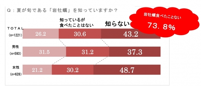 牡蠣に関するアンケート調査