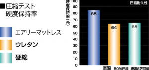 圧縮テスト硬度保持率の比較。硬度保持率が高いほど圧縮耐久性が高い