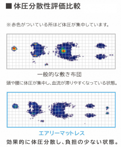 一般的な敷き布団と『エアリーマットレス』との体圧分散性評価の比較