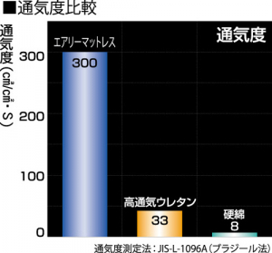 「エアロキューブ」と他の中材との通気性比較。数値が高いほど通気性がいい