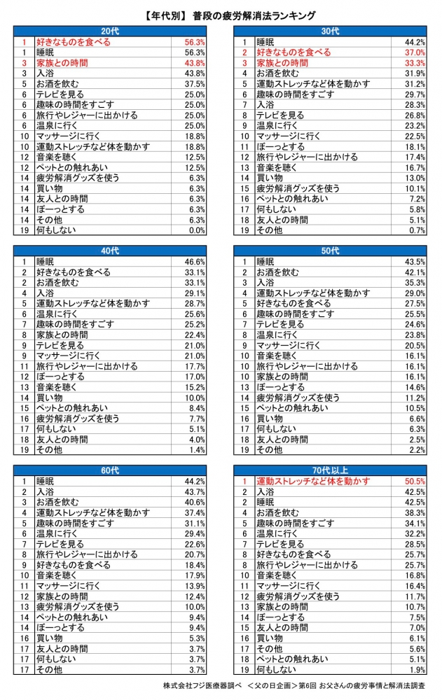 ＜父の日企画＞第6回 お父さんの疲労事情と解消法調査